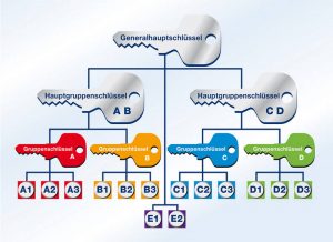 Generalhauptschlüsselanlage Backnang